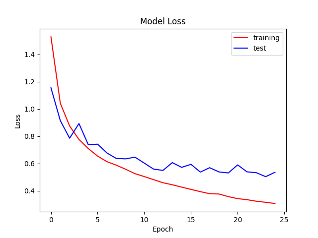 Image Classifier